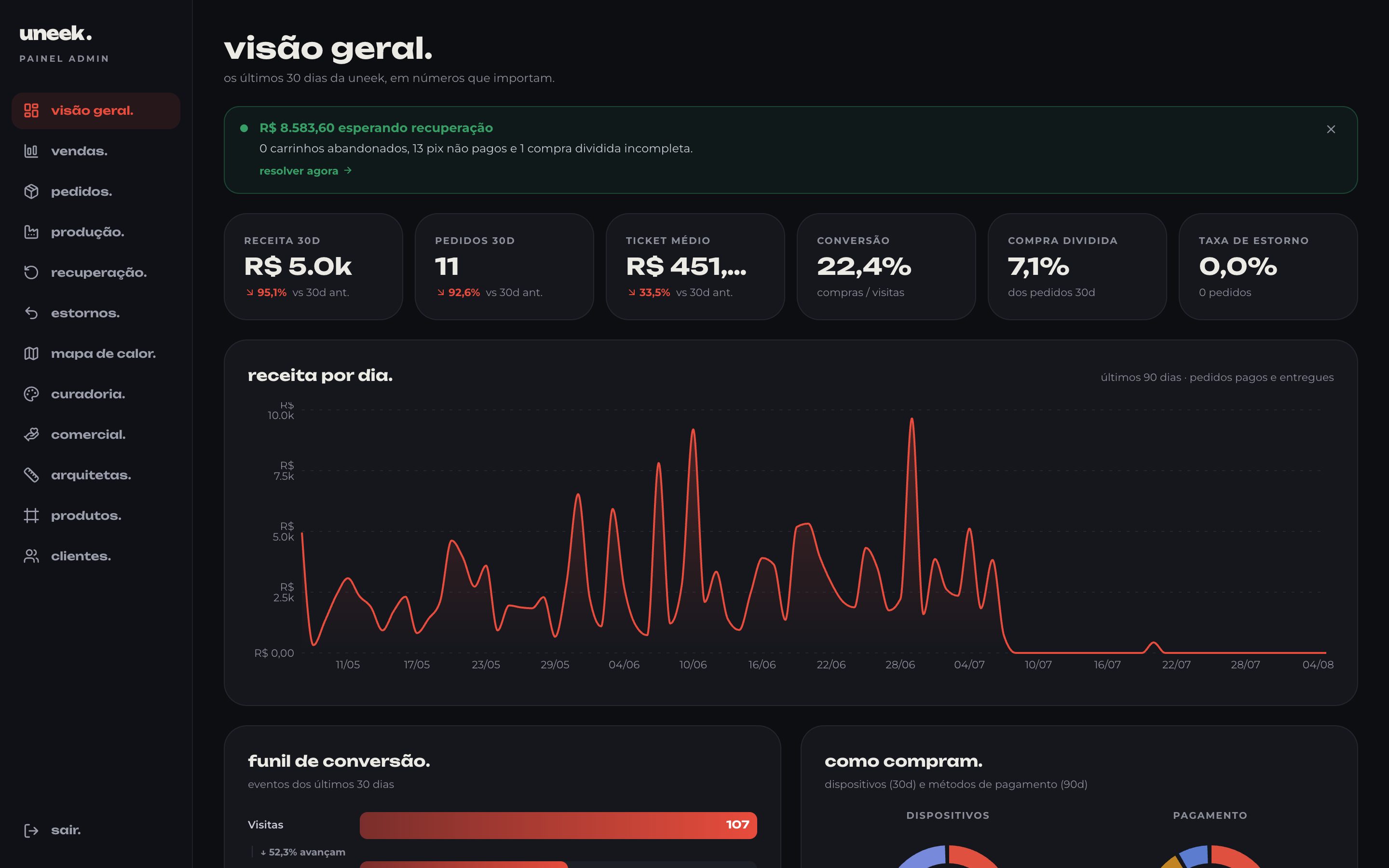 Admin — visão geral com funil e recuperação